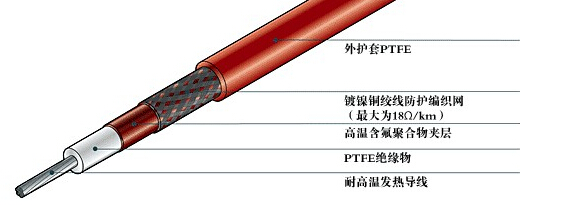 什么是電伴熱帶的保溫層和防凍層？(圖1)